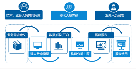 自助式BI如此受青睞的原因有哪些！