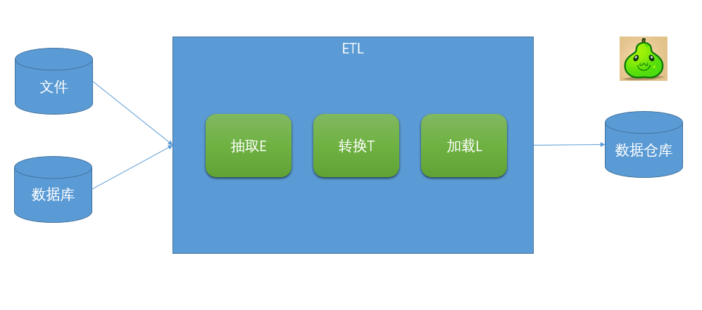 關(guān)于數(shù)據(jù)分析，你需要知道的ETL基礎(chǔ)知識(shí)
