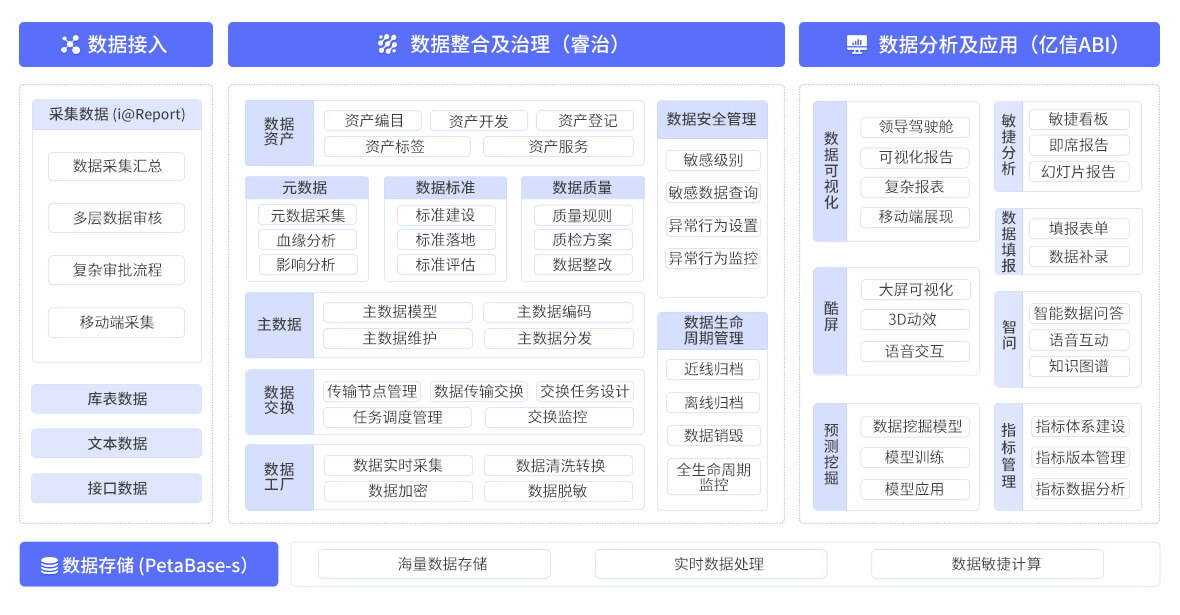 智能數(shù)據(jù)全生命周期管理 智能數(shù)據(jù)全生命周期管理